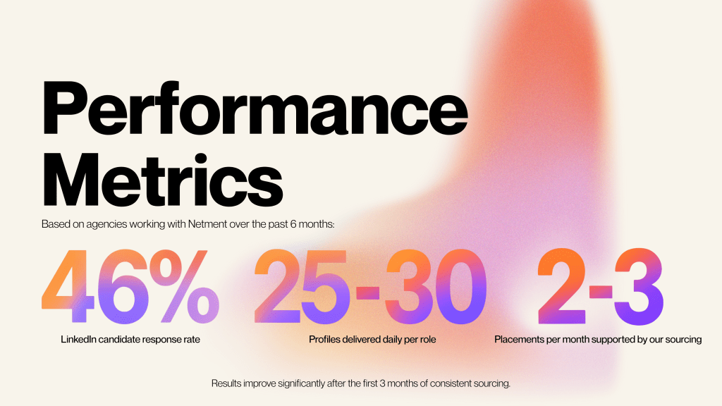 A graphic displaying performance metrics highlighted with percentages and statistics, including 25-30 profiles delivered daily and a placement consistency indicator, against an abstract colorful background.